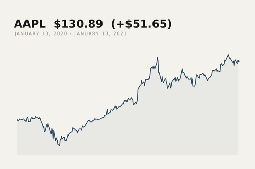 Apple closing price, 13 January 2020 to 13 January 2021. The market data behind this print.