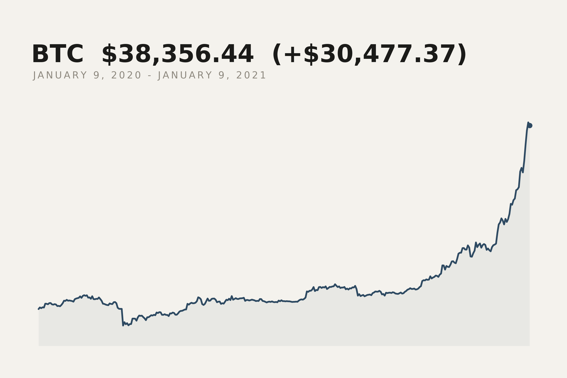 Bitcoin closing price, 9 January 2020 to 9 January 2021. The market data behind this print.