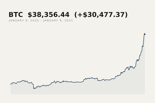 Bitcoin closing price, 9 January 2020 to 9 January 2021. The market data behind this print.