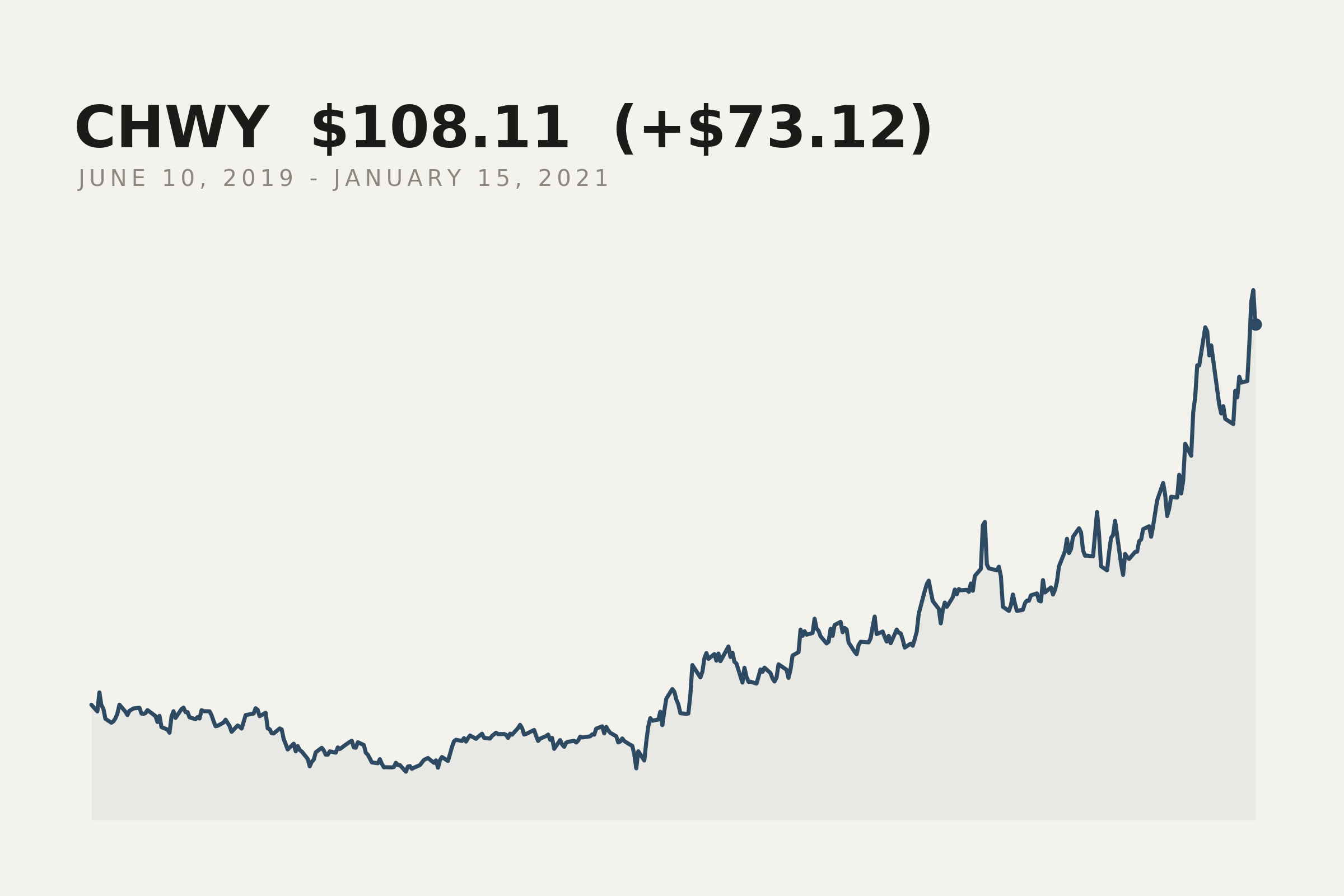 Chewy closing price, 10 June 2019 to 15 January 2021. The market data behind this print.