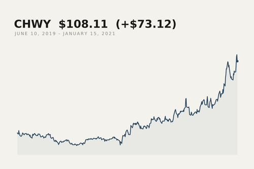Chewy closing price, 10 June 2019 to 15 January 2021. The market data behind this print.