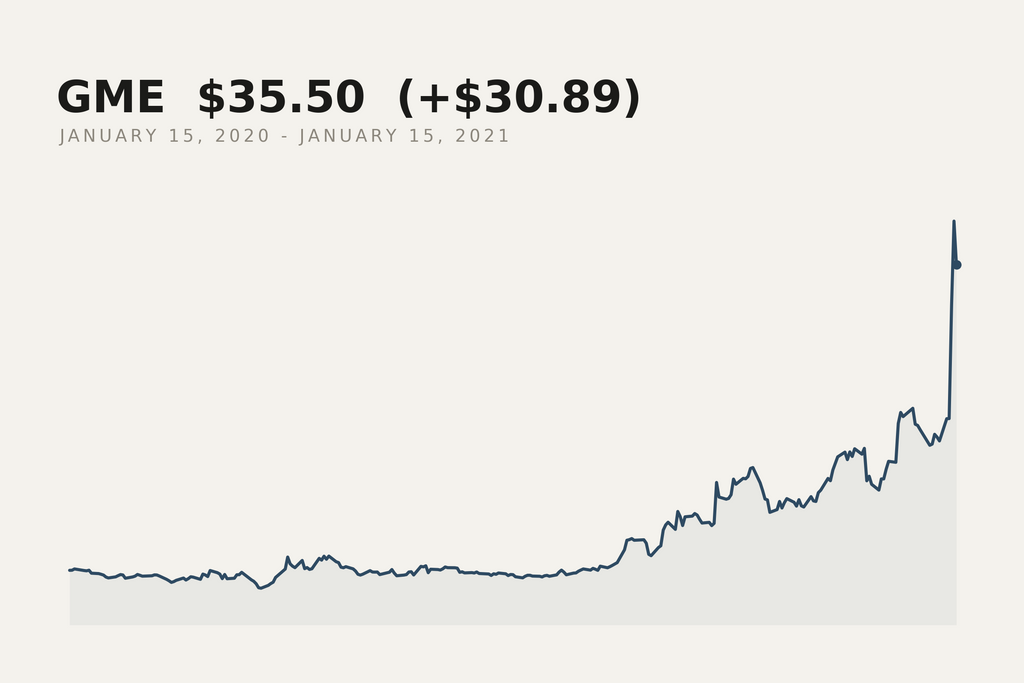 GameStop closing price, 15 January 2020 to 15 January 2021. The market data behind this print.