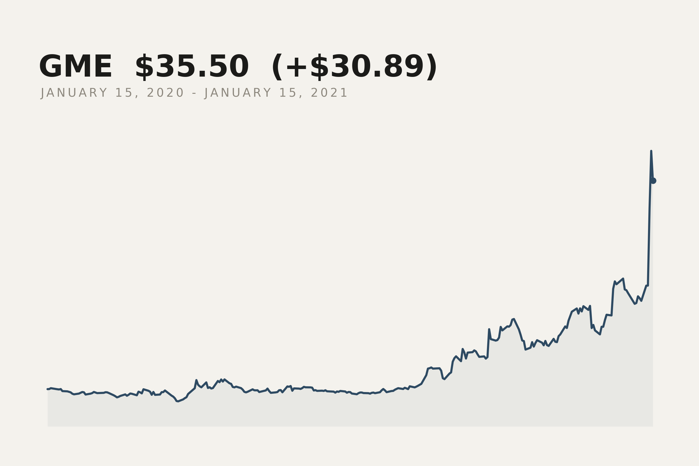 GameStop closing price, 15 January 2020 to 15 January 2021. The market data behind this print.
