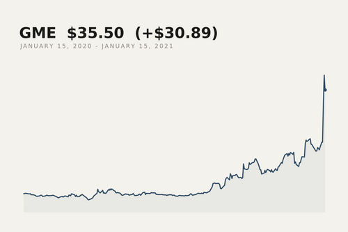 GameStop closing price, 15 January 2020 to 15 January 2021. The market data behind this print.