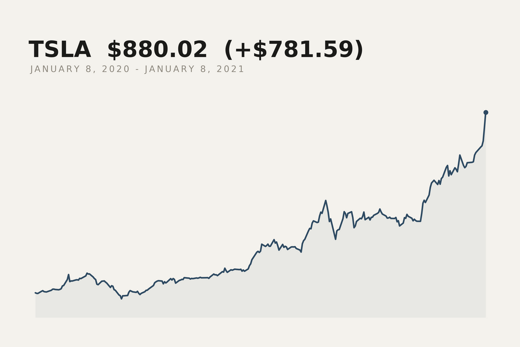 Tesla closing price, 8 January 2020 to 8 January 2021. The market data behind this print.