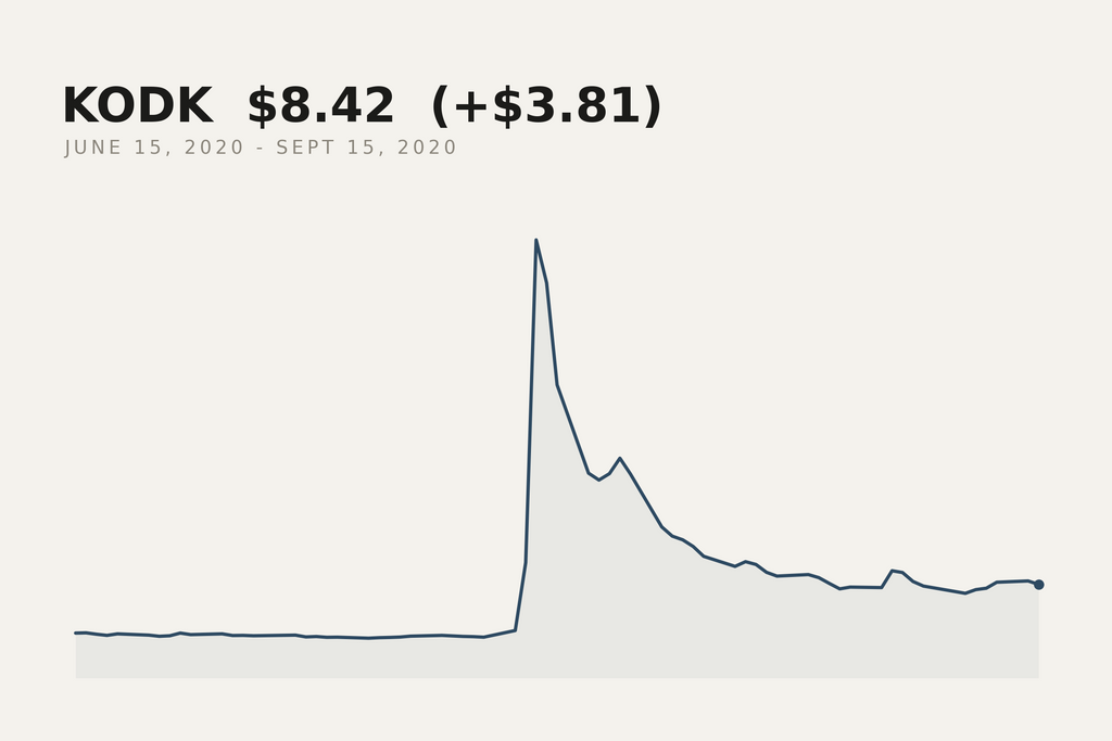 Kodak closing price, 15 June to 15 September 2020. The market data behind this print.