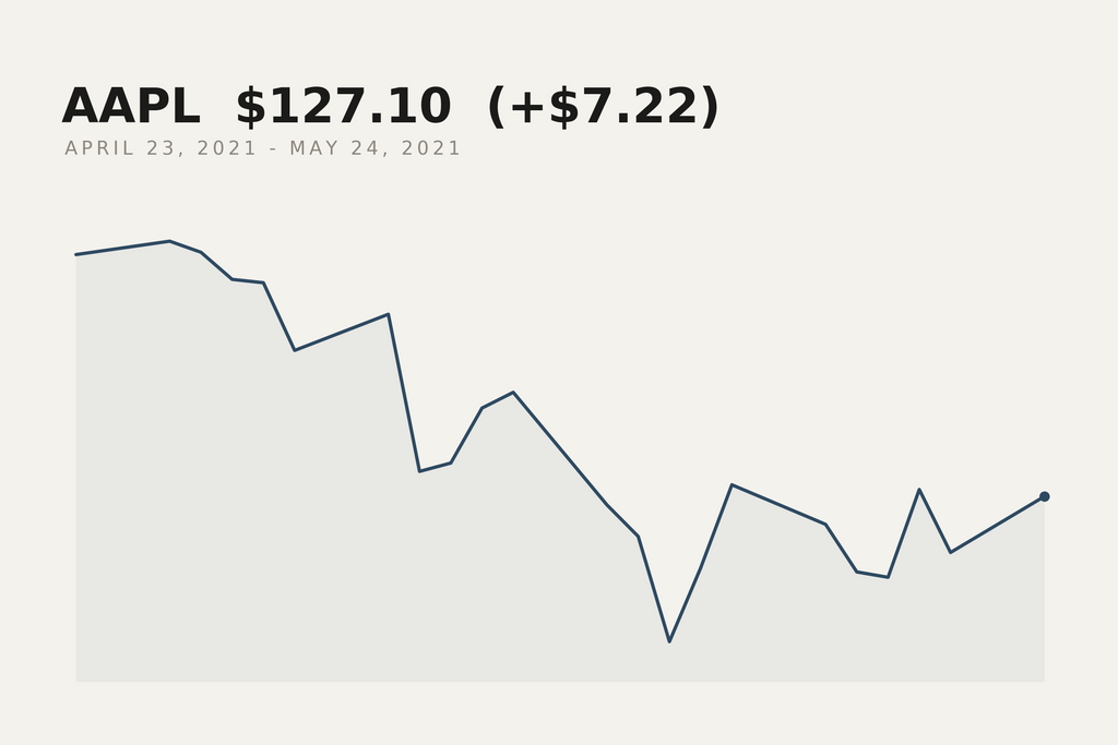 Apple closing price, 23 April to 24 May 2021. The market data behind this print.