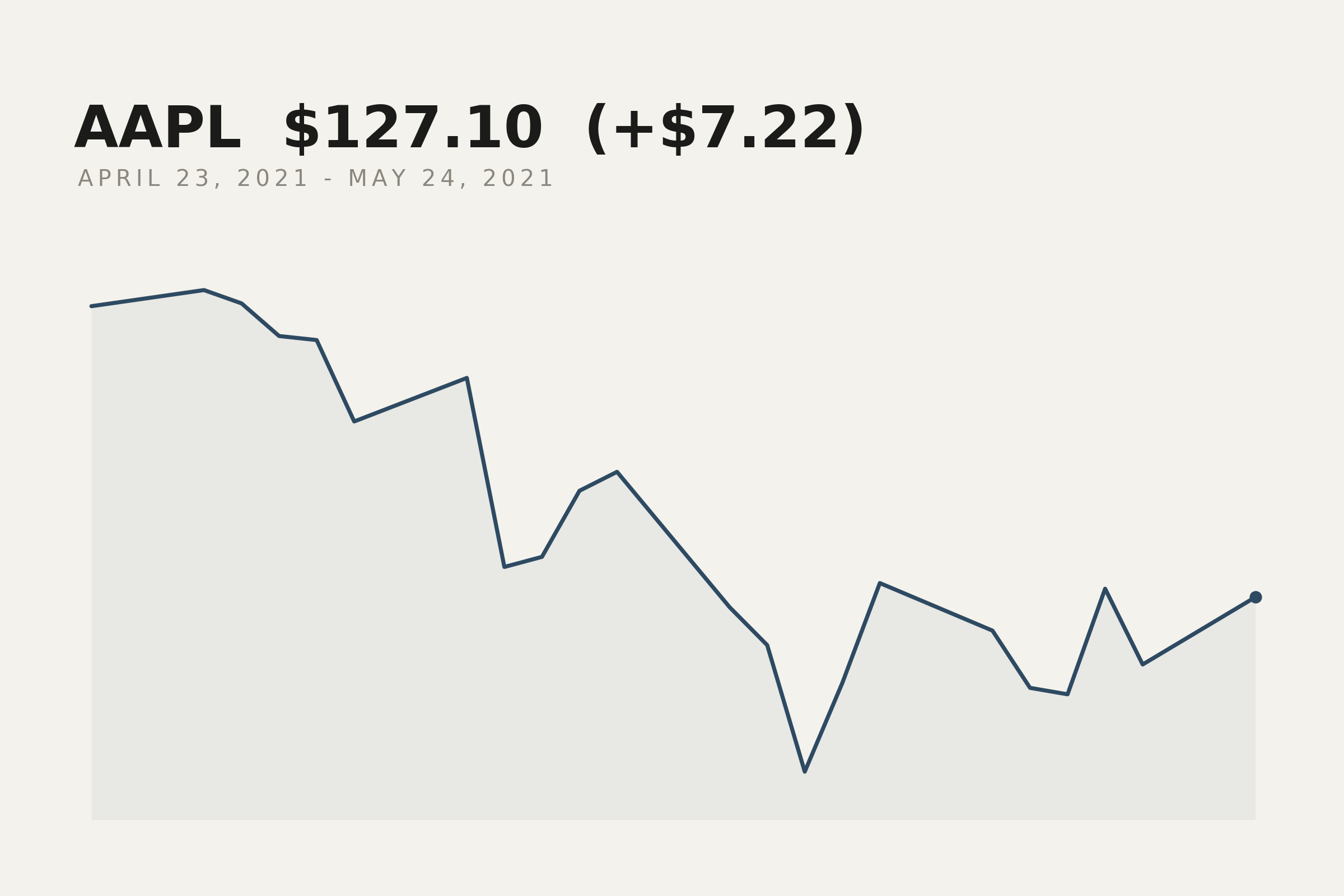 Apple closing price, 23 April to 24 May 2021. The market data behind this print.