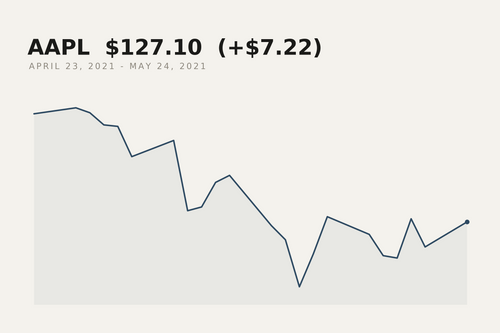 Apple closing price, 23 April to 24 May 2021. The market data behind this print.