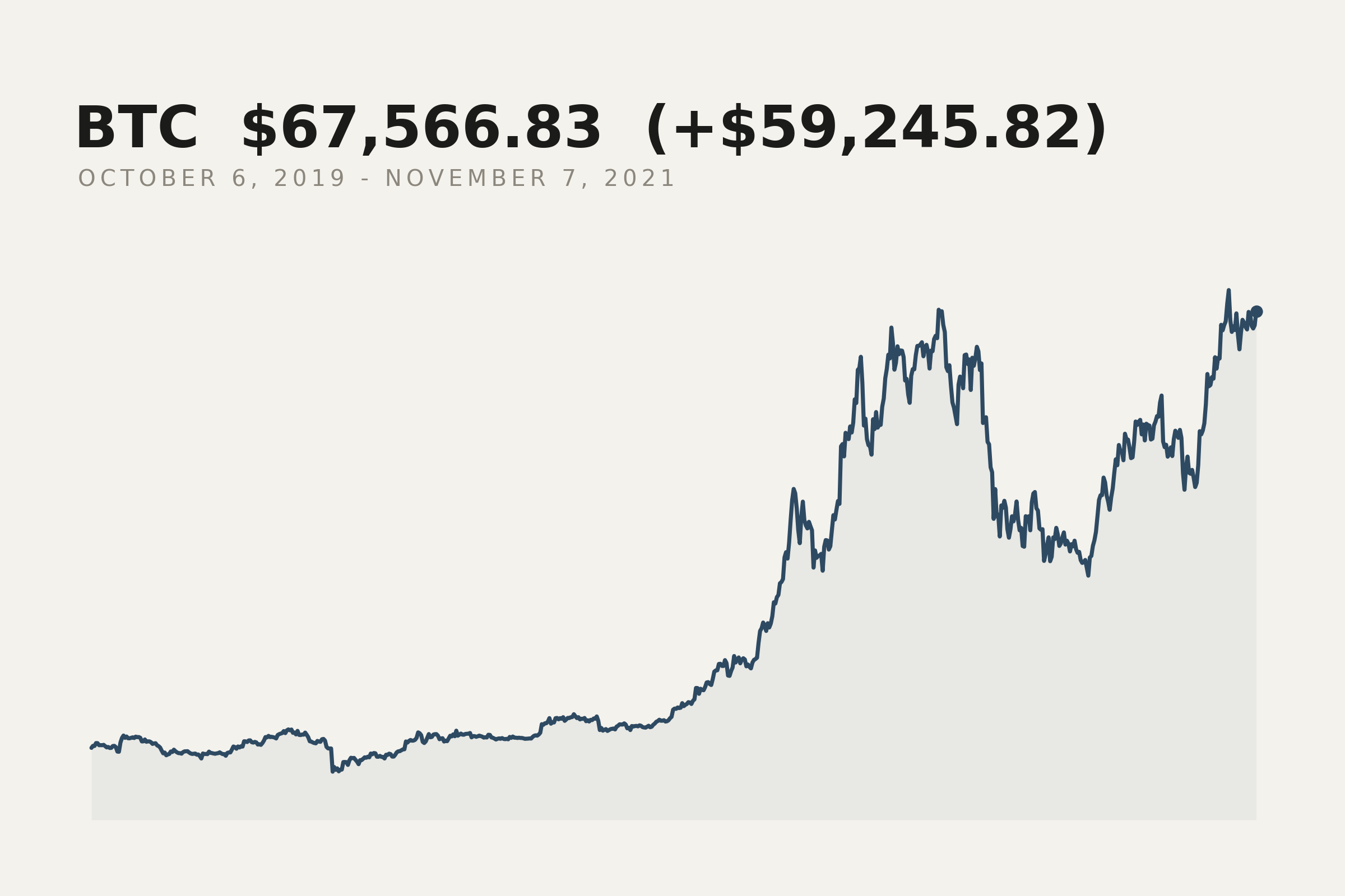 Bitcoin closing price, 6 October 2019 to 7 November 2021, the all-time high. The market data behind this print.