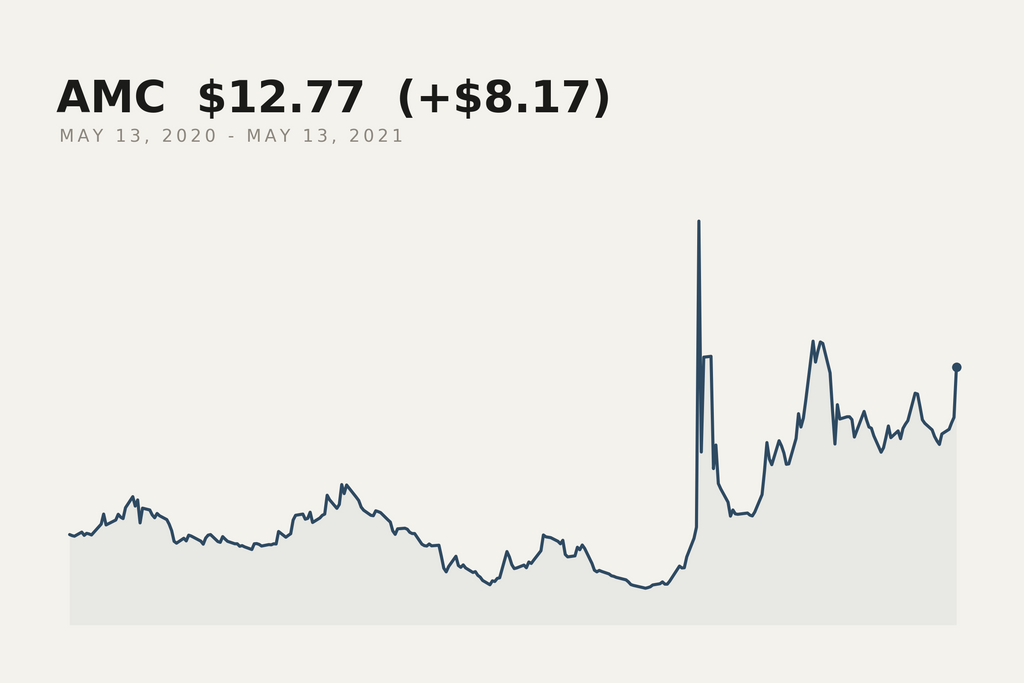 AMC closing price, 13 May 2020 to 13 May 2021. The market data behind this print.