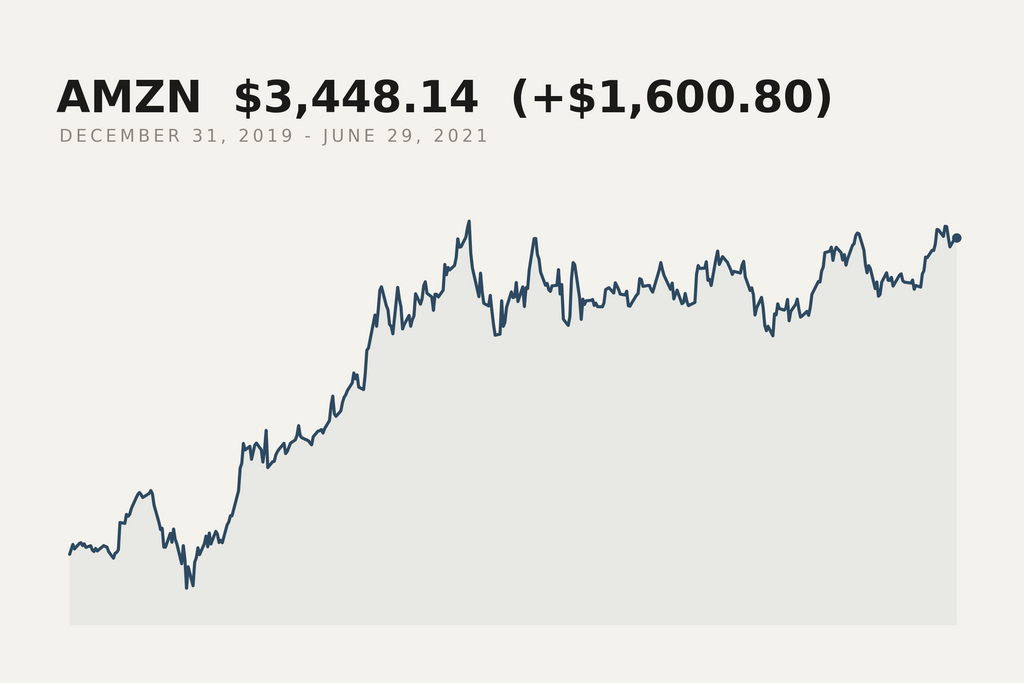 Amazon closing price, 31 December 2019 to 29 June 2021. The market data behind this print.