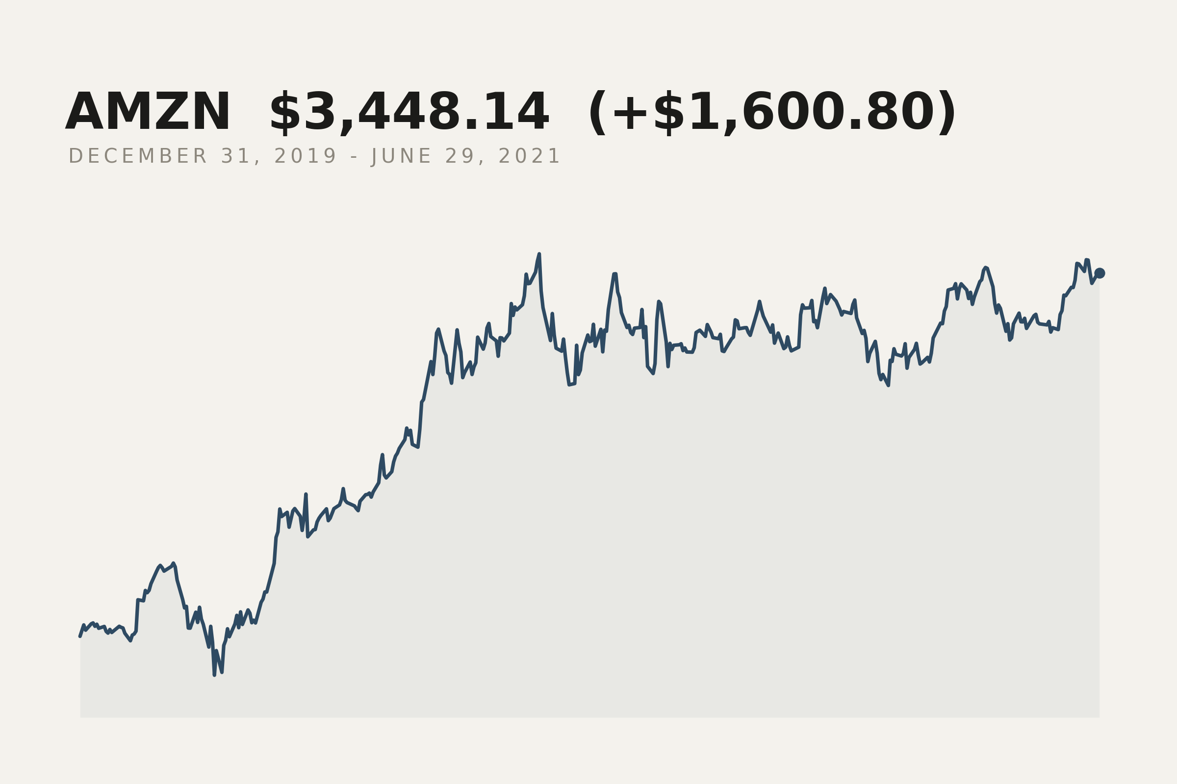 Amazon closing price, 31 December 2019 to 29 June 2021. The market data behind this print.