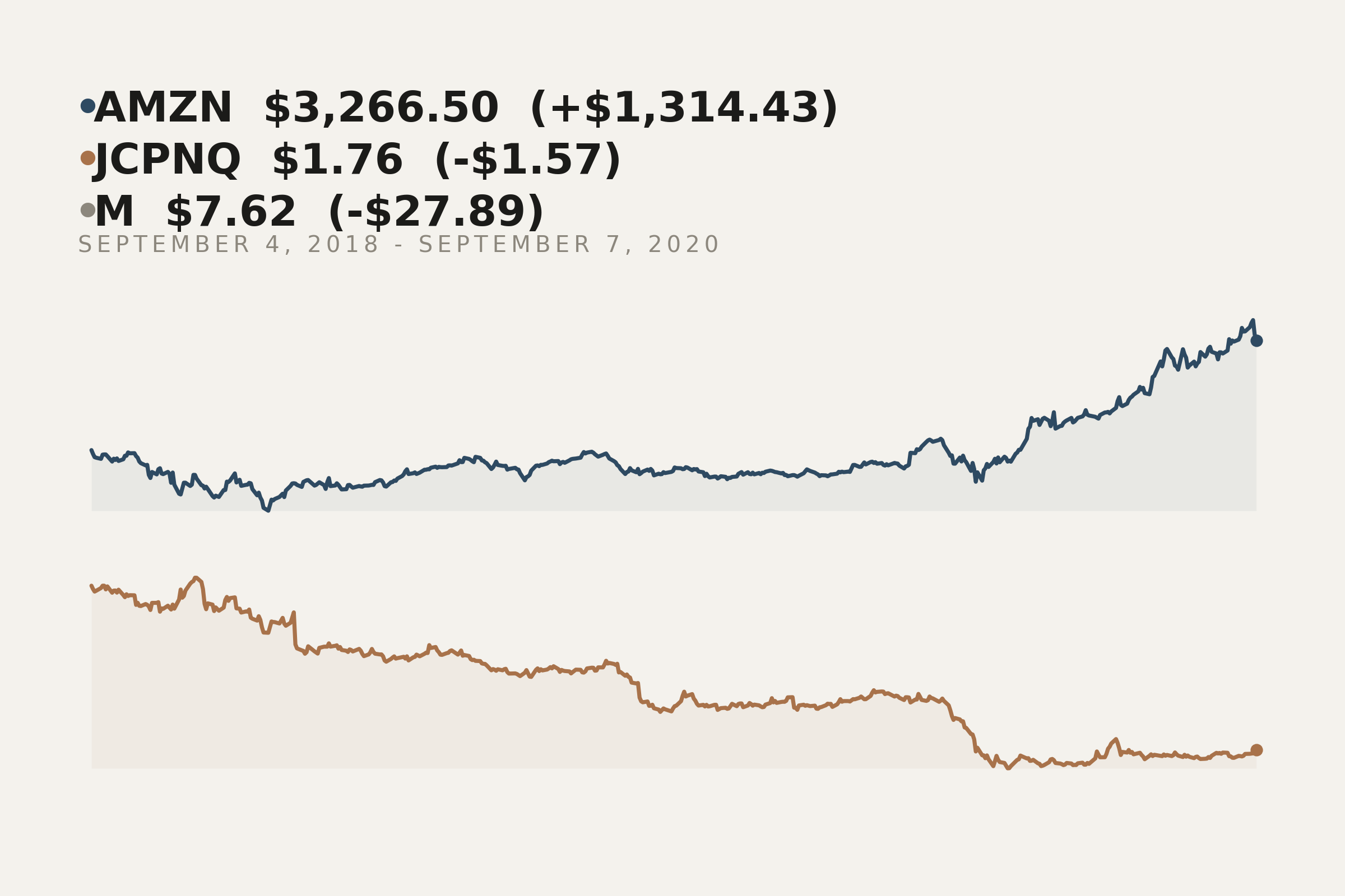 Amazon and Macys closing prices, 4 September 2018 to 7 September 2020. The market data behind this print.