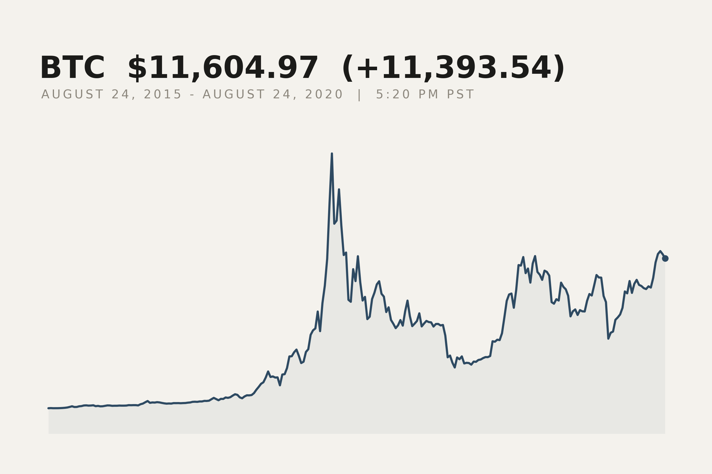 Bitcoin closing price, 24 August 2015 to 24 August 2020. The market data behind this print.
