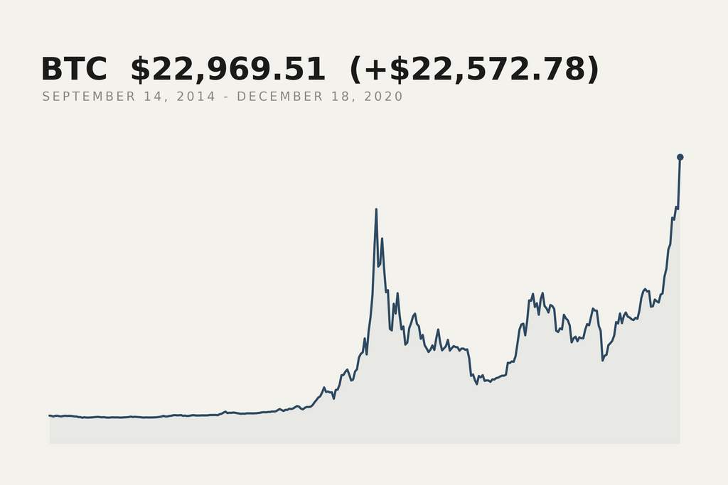 Bitcoin closing price, 14 September 2014 to 18 December 2020. The market data behind this print.