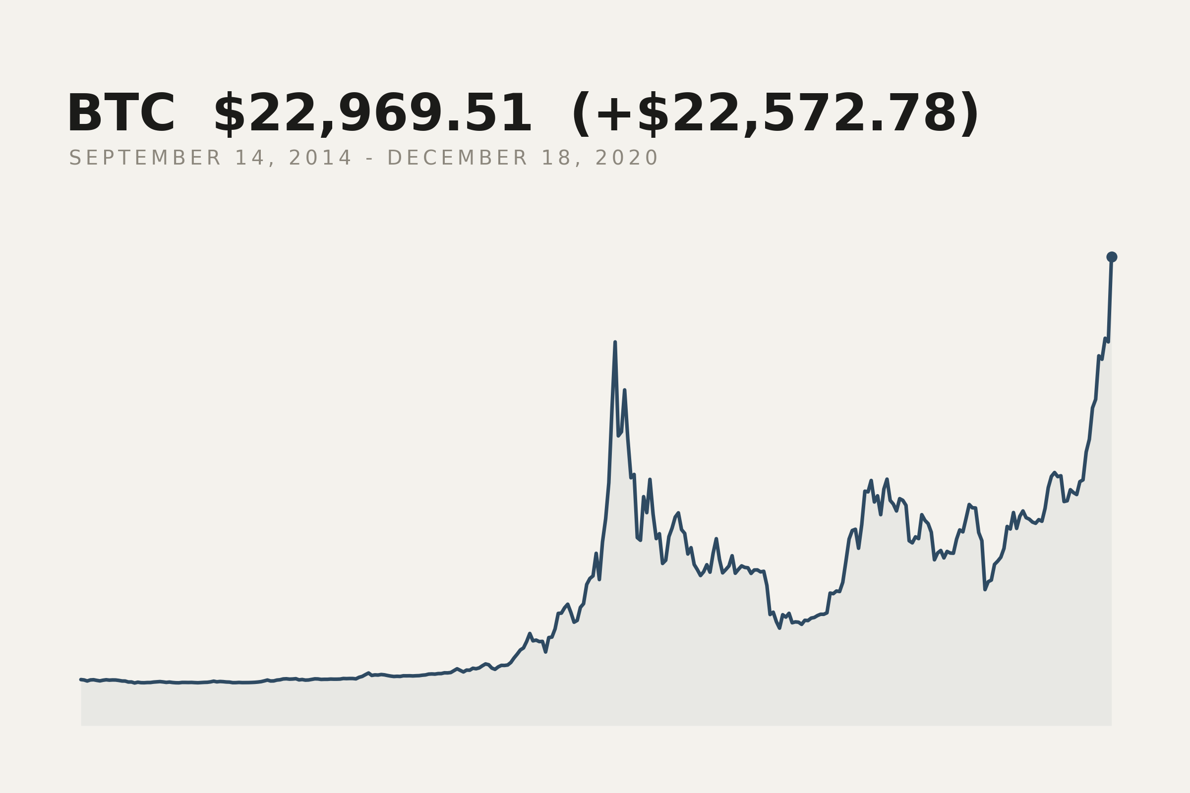 Bitcoin closing price, 14 September 2014 to 18 December 2020. The market data behind this print.