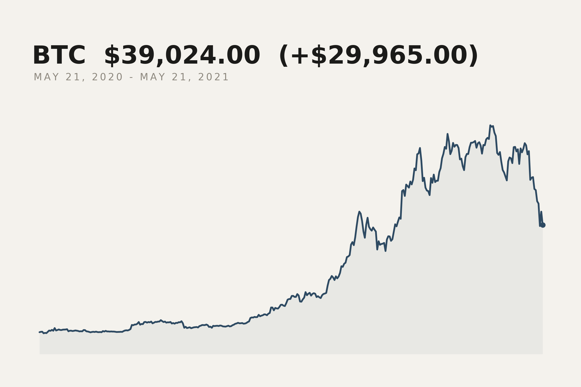 Bitcoin closing price, 21 May 2020 to 21 May 2021. The market data behind this print.