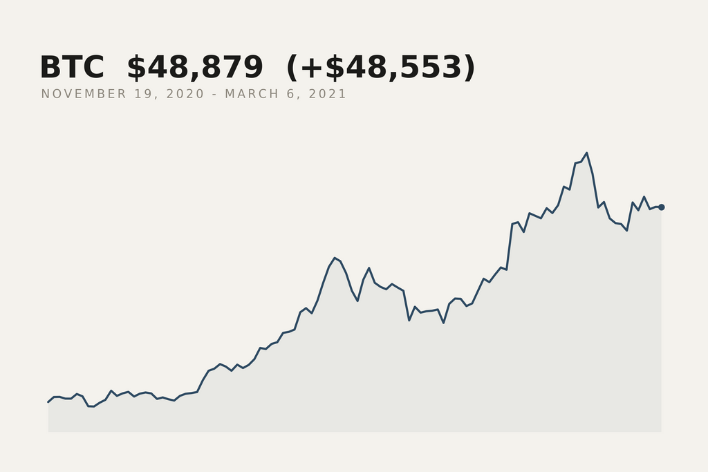 Bitcoin closing price, 19 November 2020 to 6 March 2021. The market data behind this print.
