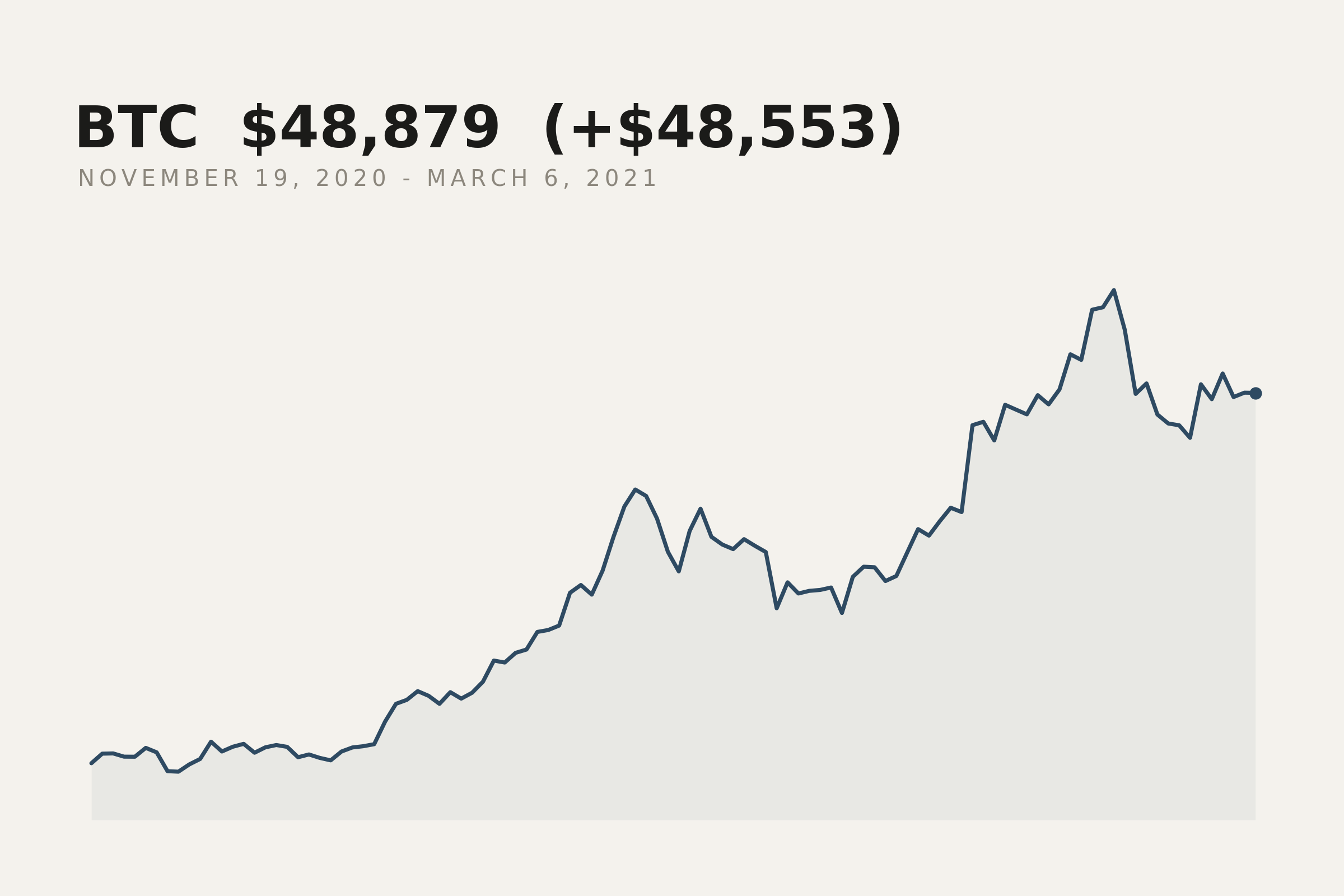 Bitcoin closing price, 19 November 2020 to 6 March 2021. The market data behind this print.