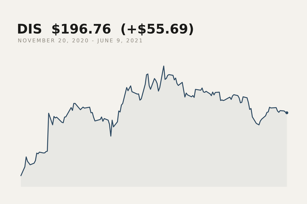 Disney closing price, 20 November 2020 to 9 June 2021. The market data behind this print.