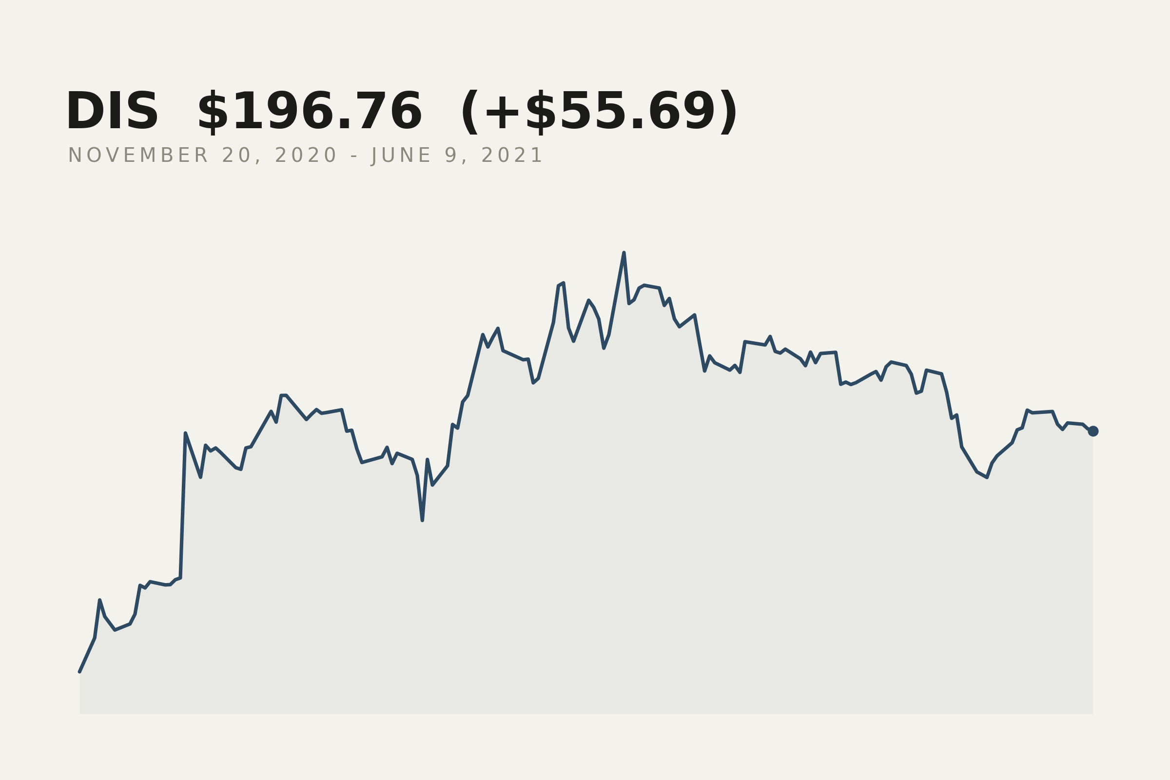 Disney closing price, 20 November 2020 to 9 June 2021. The market data behind this print.