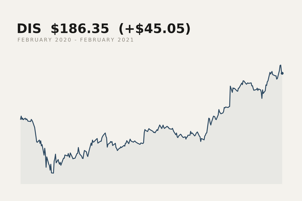 Disney closing price, February 2020 to February 2021. The market data behind this print.
