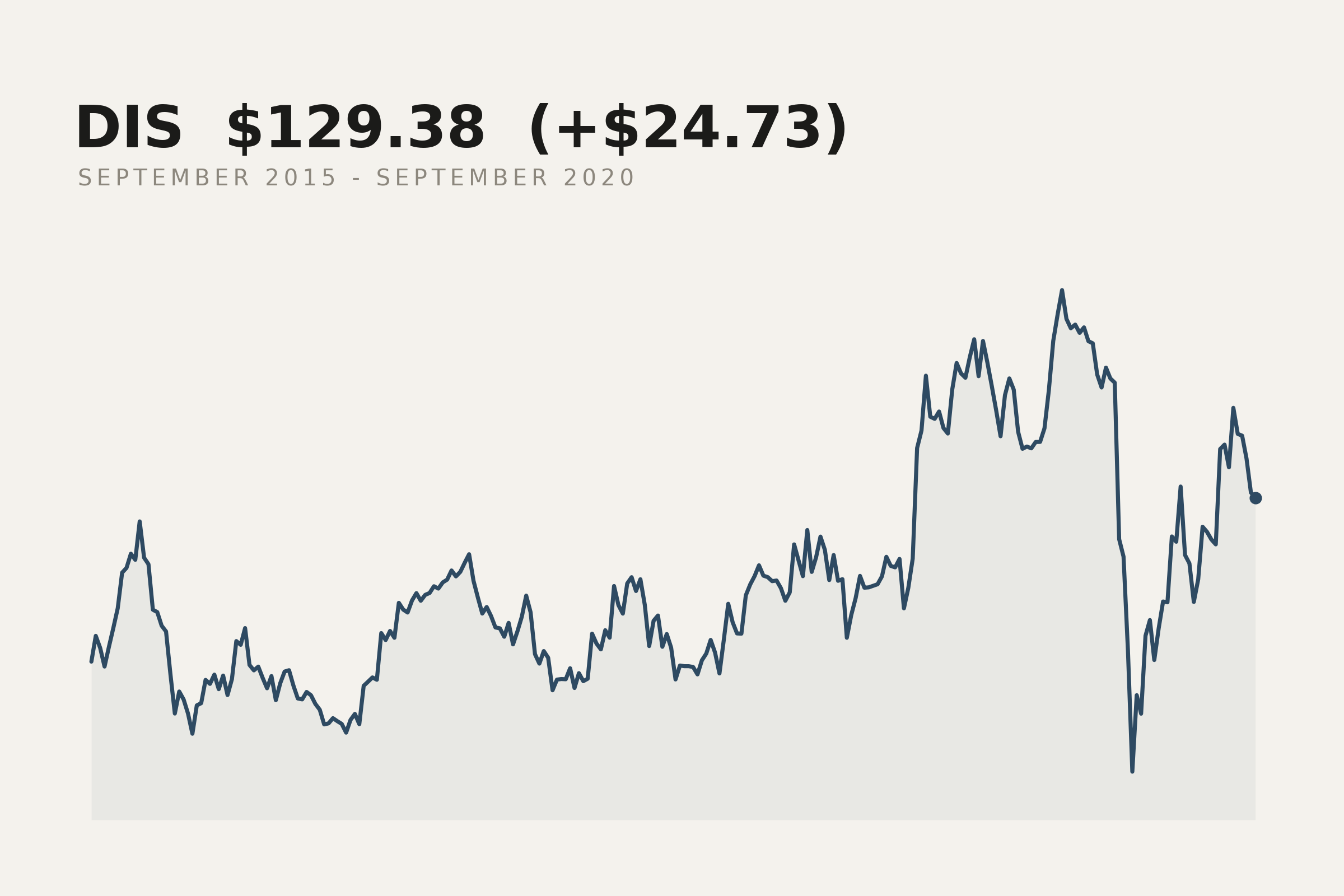 Disney closing price, September 2015 to September 2020. The market data behind this print.