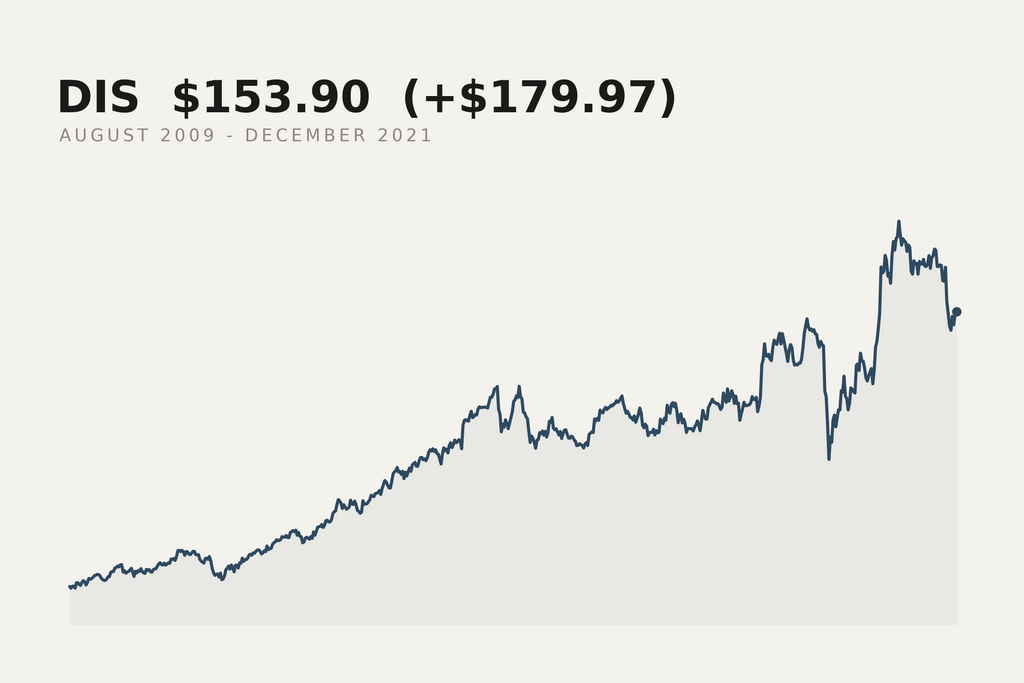 Disney closing price, August 2009 to December 2021. The market data behind this print.