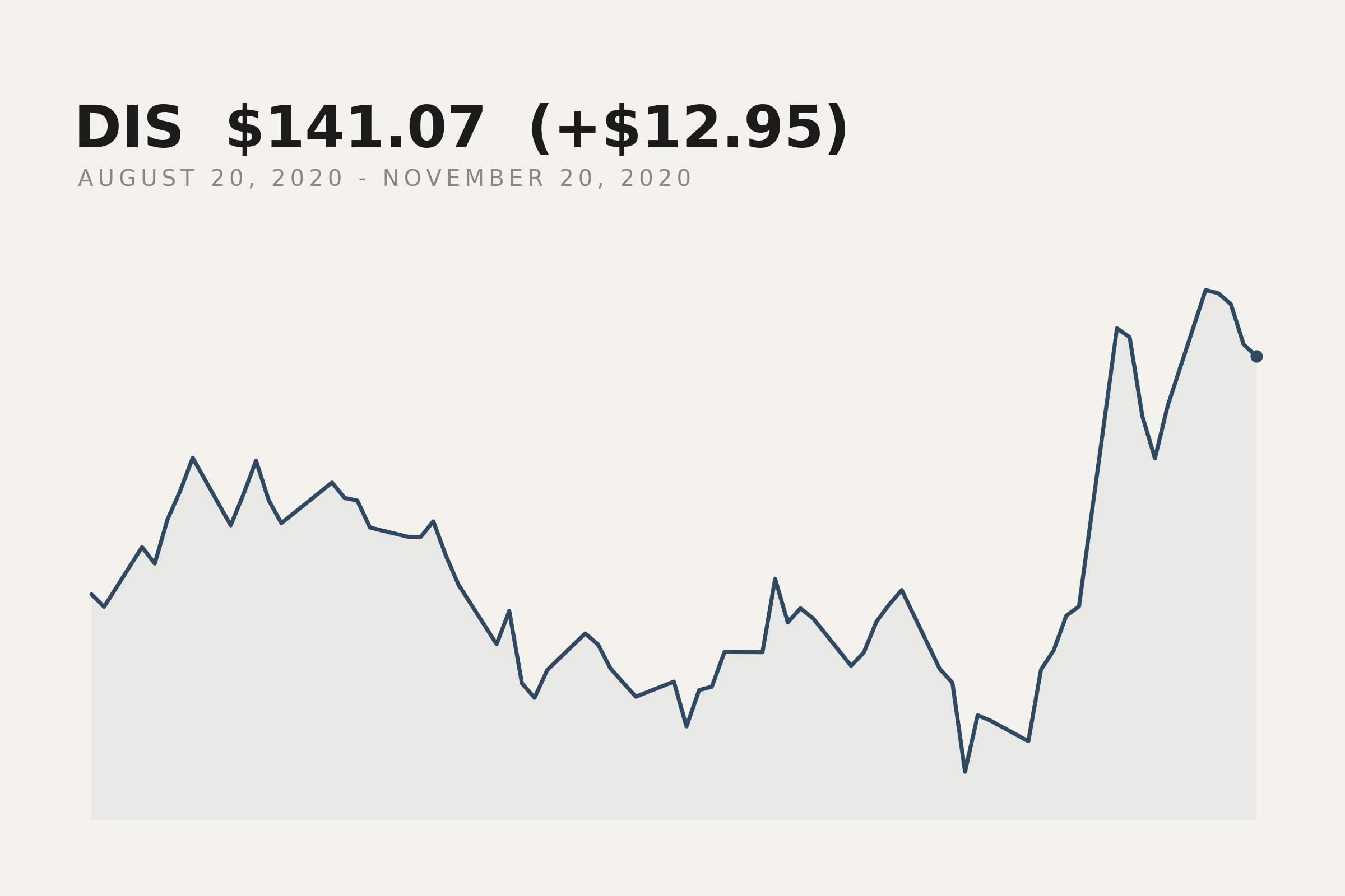 Disney closing price, 20 August to 20 November 2020. The market data behind this print.