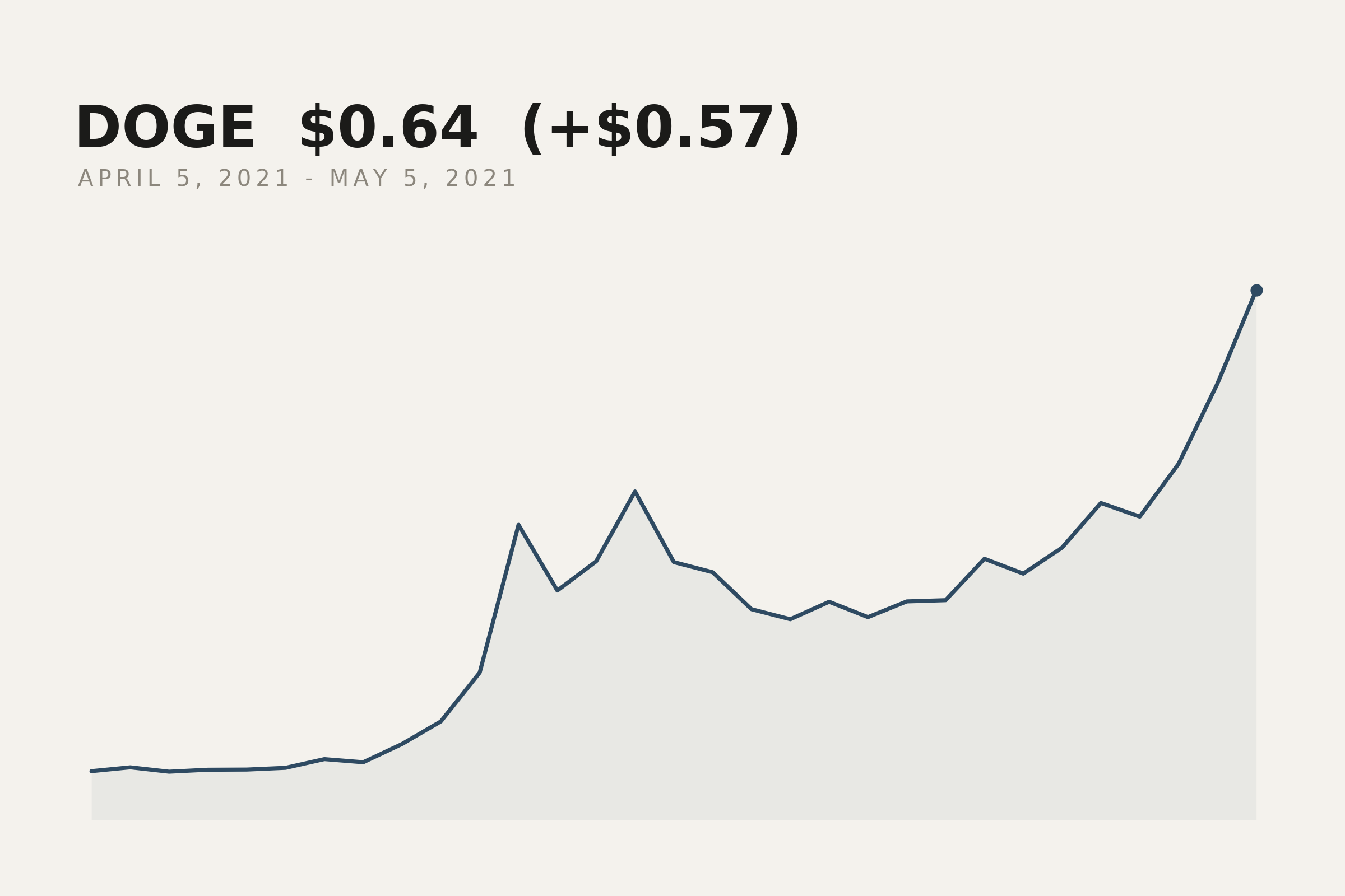 Dogecoin closing price, 5 April to 5 May 2021. The market data behind this print.