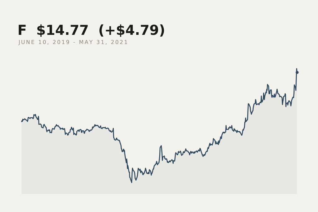Ford closing price, 10 June 2019 to 31 May 2021. The market data behind this print.