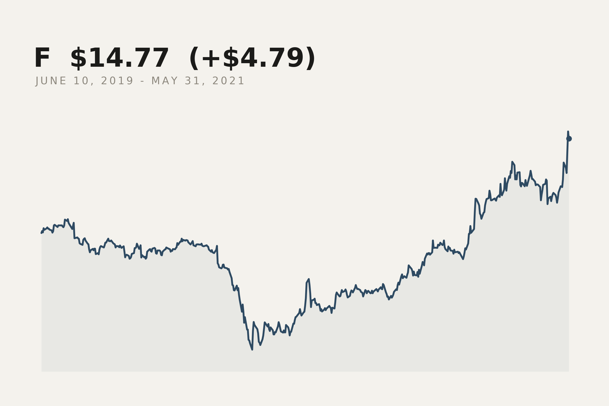 Ford closing price, 10 June 2019 to 31 May 2021. The market data behind this print.