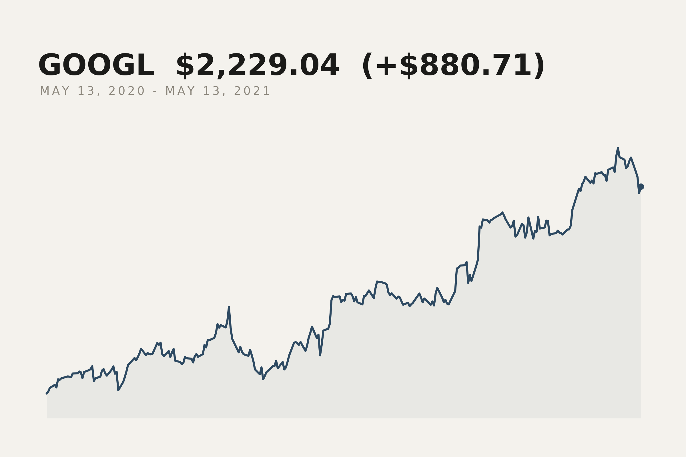 Google closing price, 13 May 2020 to 13 May 2021. The market data behind this print.