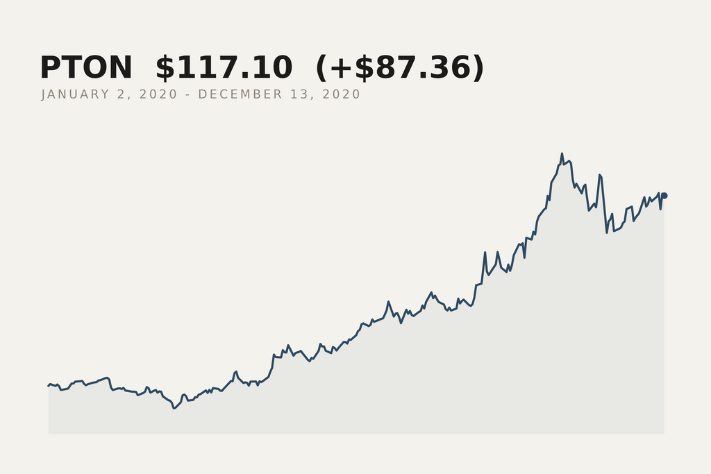 Peloton closing price, 2 January to 13 December 2020. The market data behind this print.