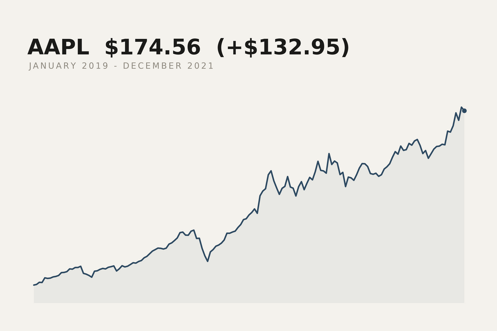 Apple closing price, January 2019 to December 2021. The market data behind this print.