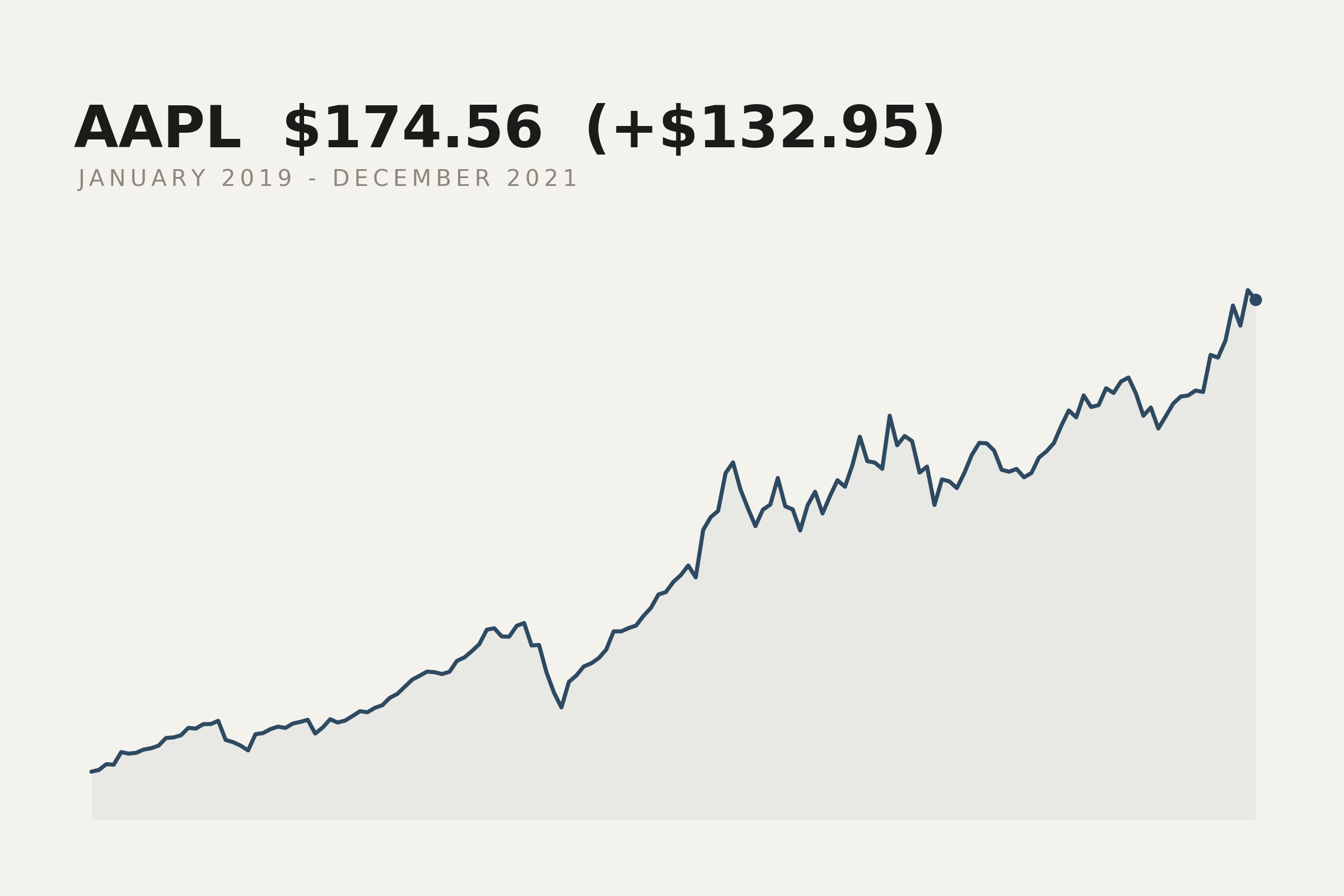Apple closing price, January 2019 to December 2021. The market data behind this print.