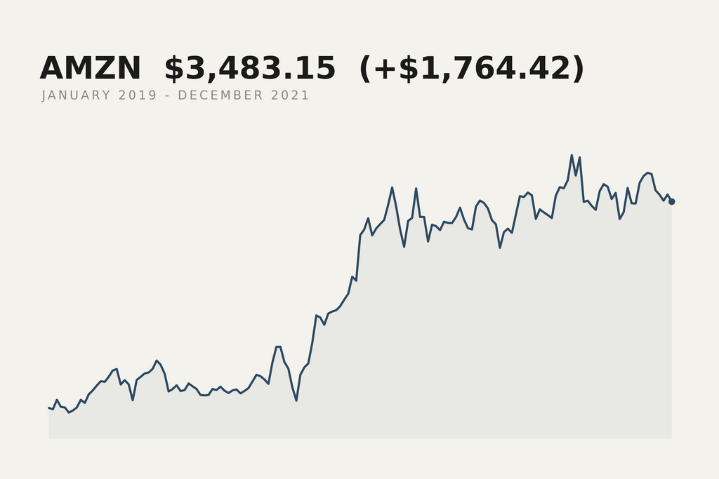 Amazon closing price, January 2019 to December 2021. The market data behind this print.