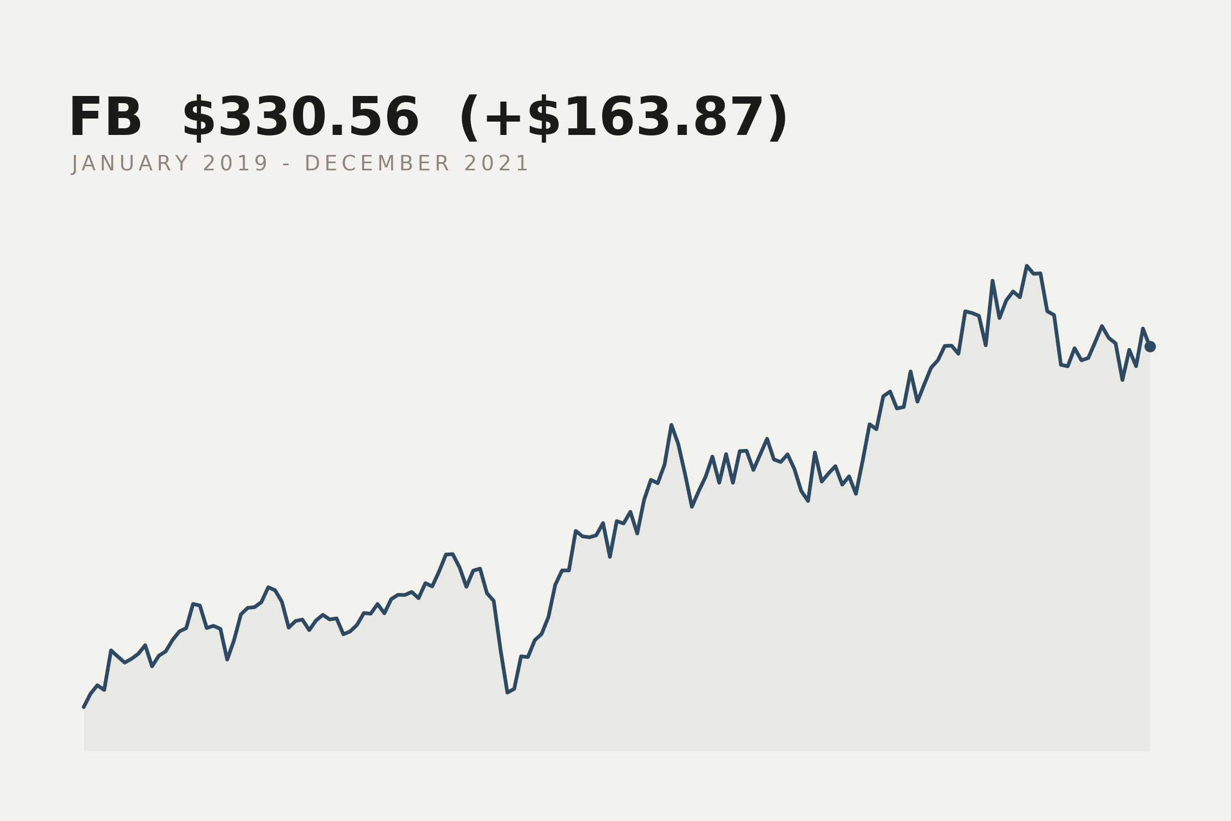 Facebook closing price, January 2019 to December 2021. The market data behind this print.