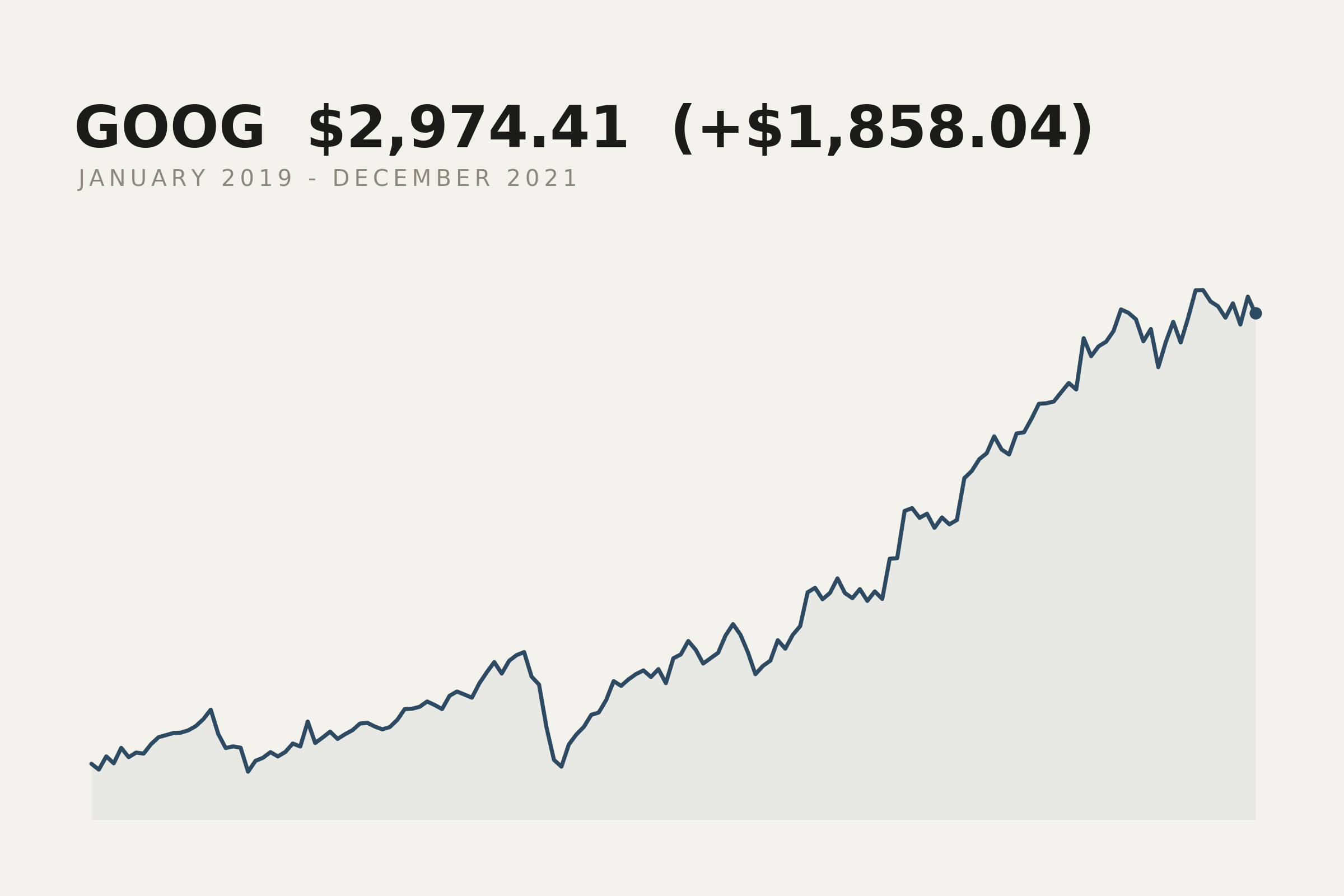Google closing price, January 2019 to December 2021. The market data behind this print.