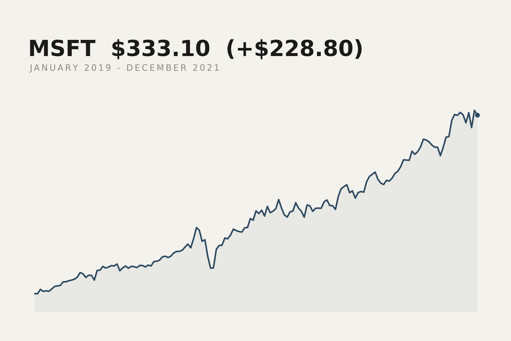 Microsoft closing price, January 2019 to December 2021. The market data behind this print.