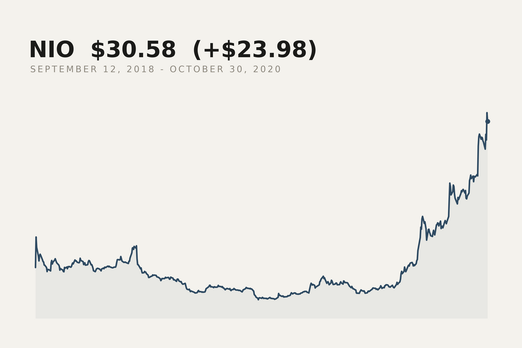 NIO closing price, 12 September 2018 to 30 October 2020. The market data behind this print.
