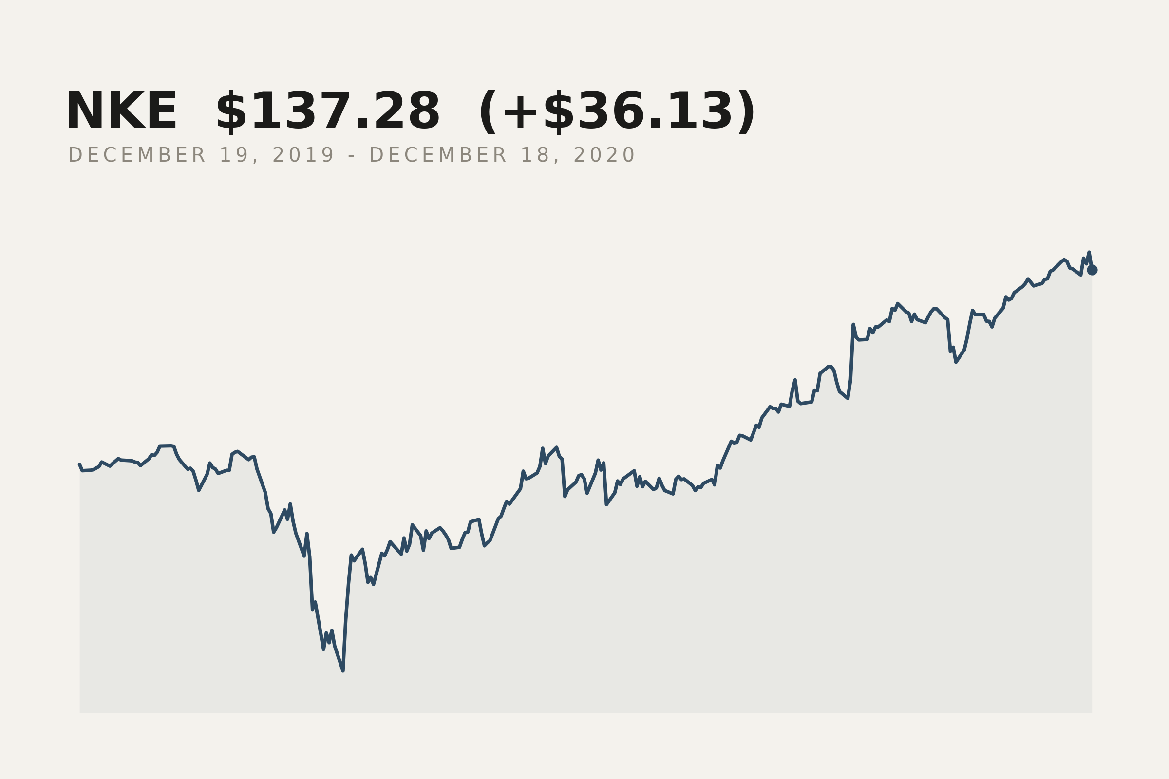 Nike closing price, 19 December 2019 to 18 December 2020. The market data behind this print.
