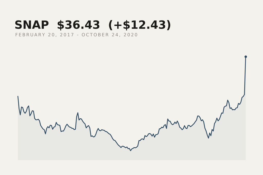 Snap Inc closing price, 20 February 2017 to 24 October 2020. The market data behind this print.