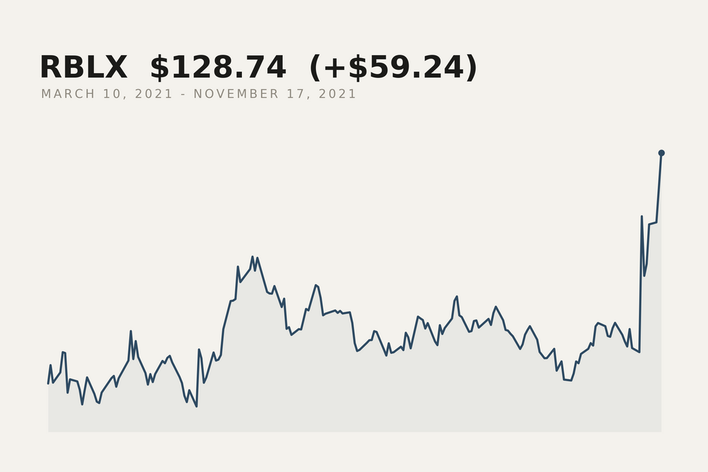 Roblox closing price, 10 March to 17 November 2021. The market data behind this print.
