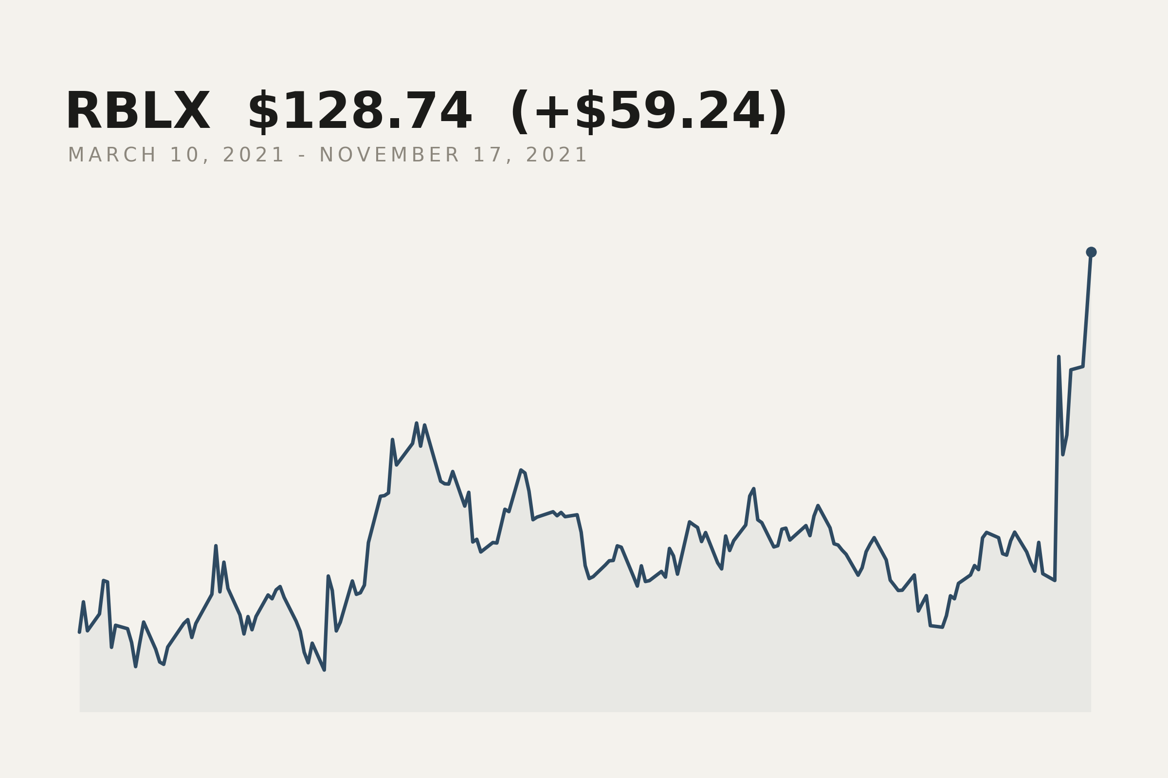 Roblox closing price, 10 March to 17 November 2021. The market data behind this print.
