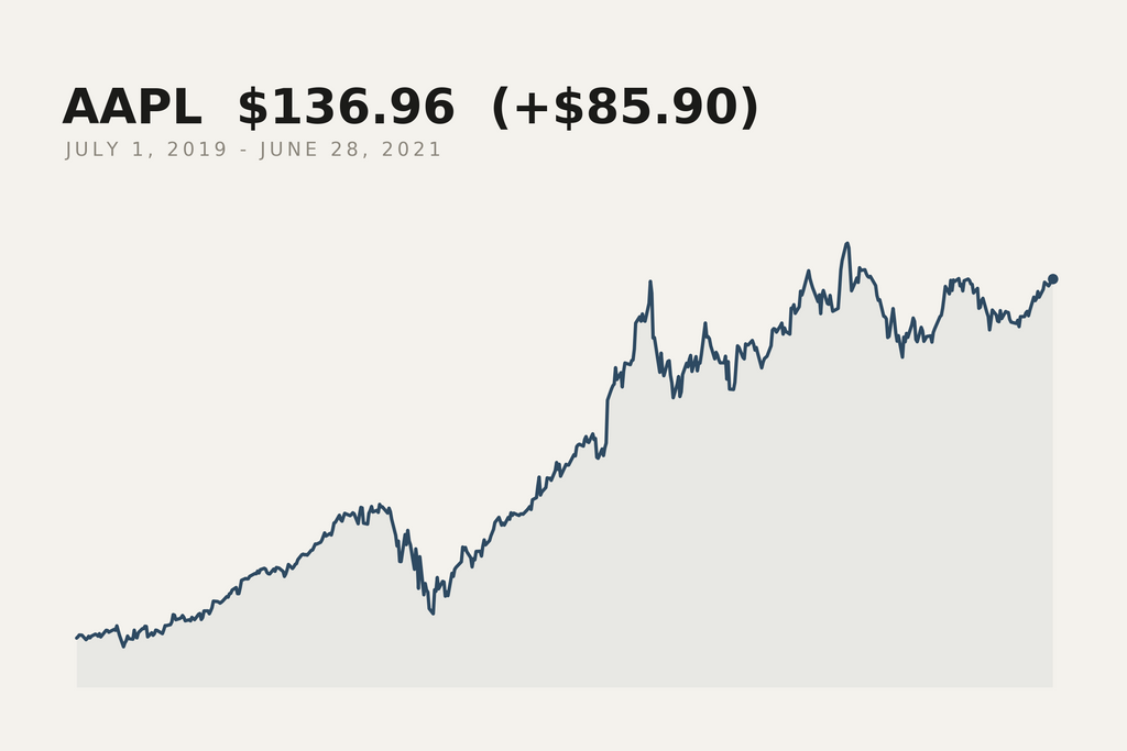 Apple closing price, 1 July 2019 to 28 June 2021. The market data behind this print.