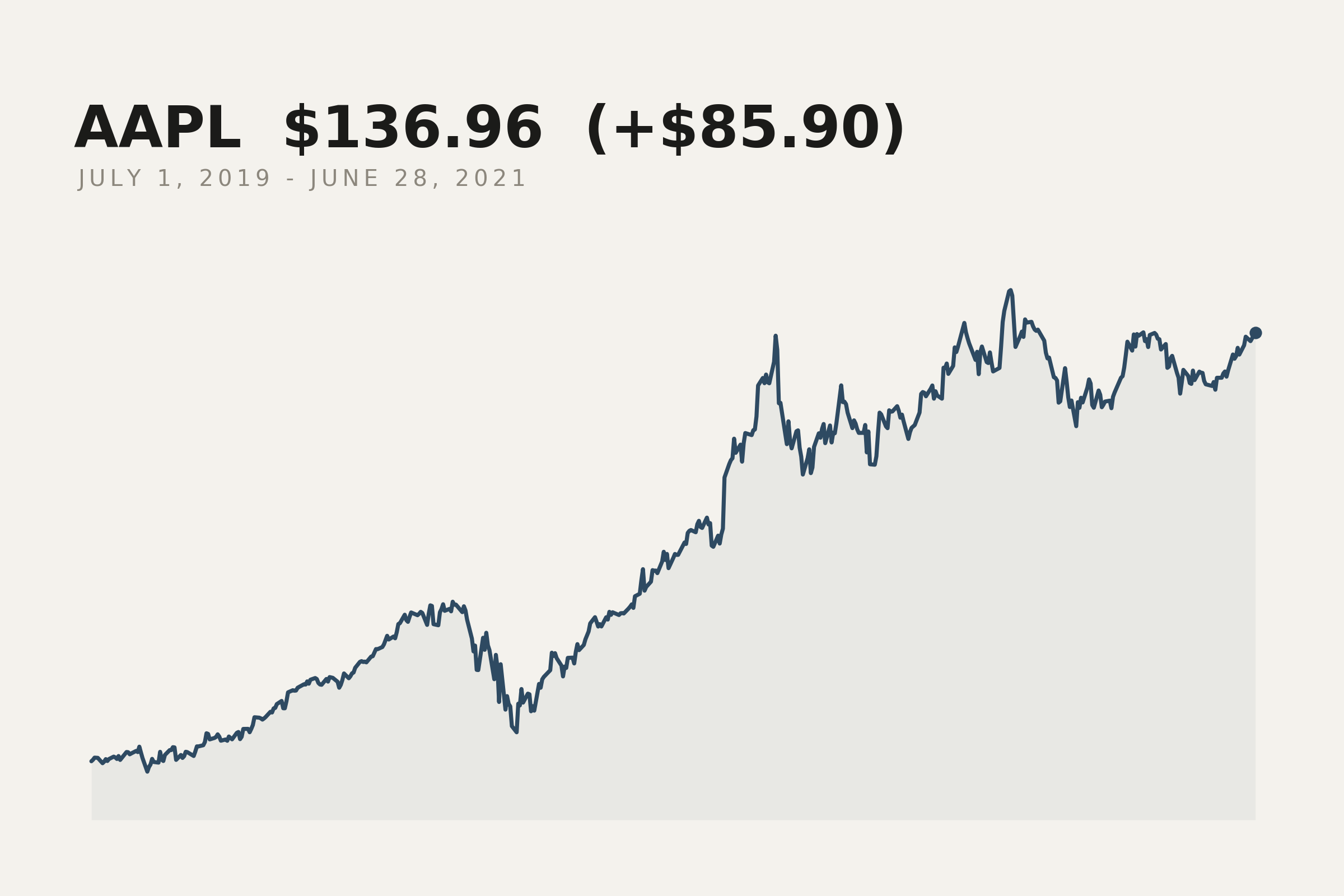 Apple closing price, 1 July 2019 to 28 June 2021. The market data behind this print.