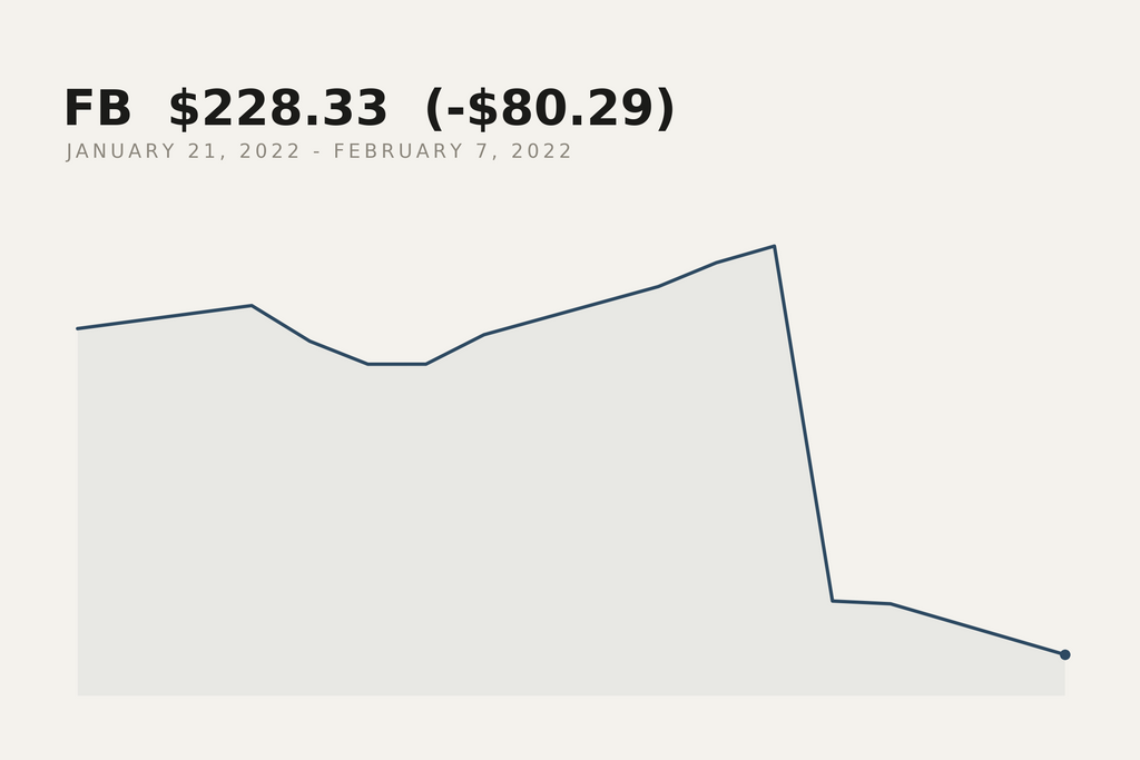 Meta closing price, 21 January to 7 February 2022. The market data behind this print.
