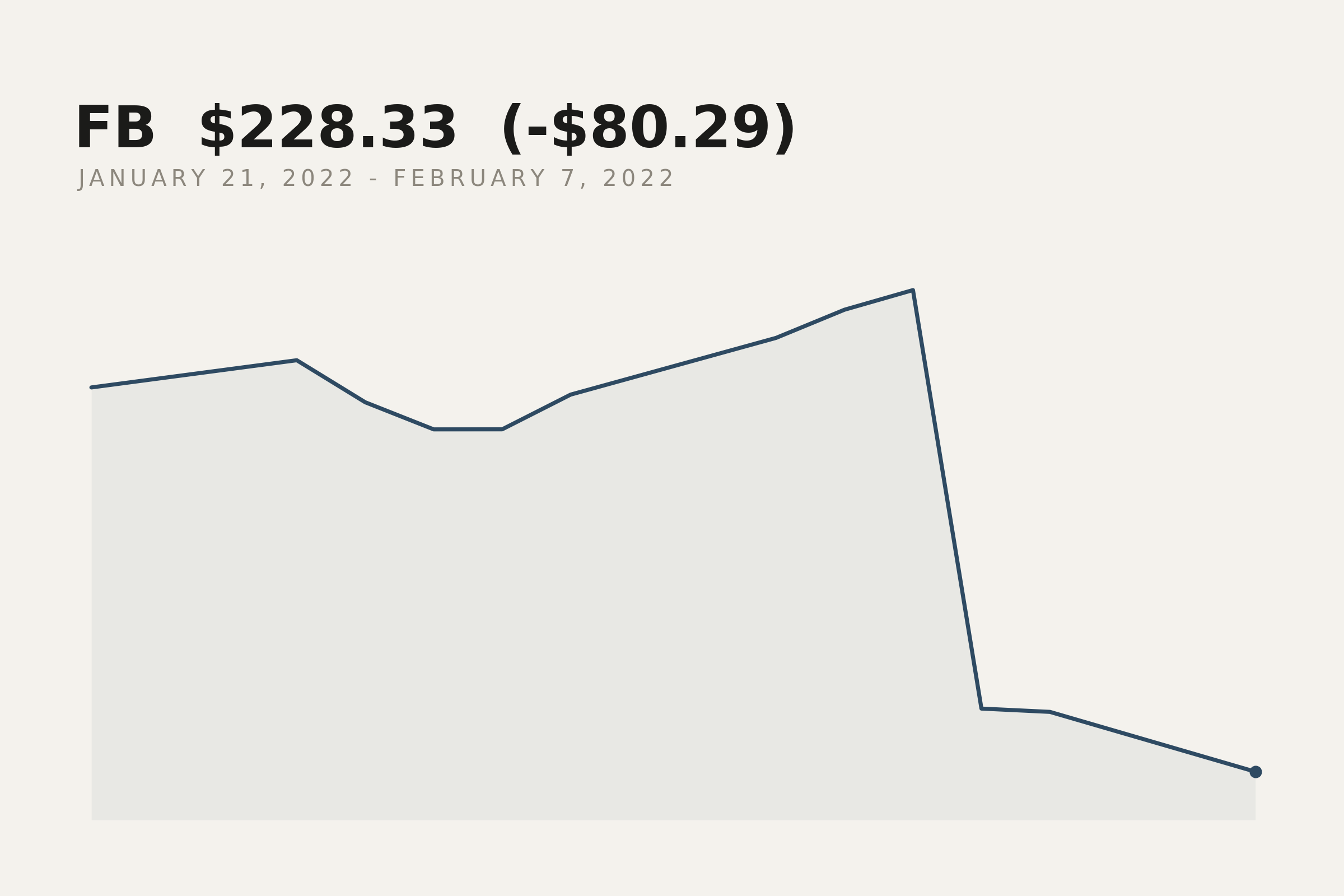 Meta closing price, 21 January to 7 February 2022. The market data behind this print.